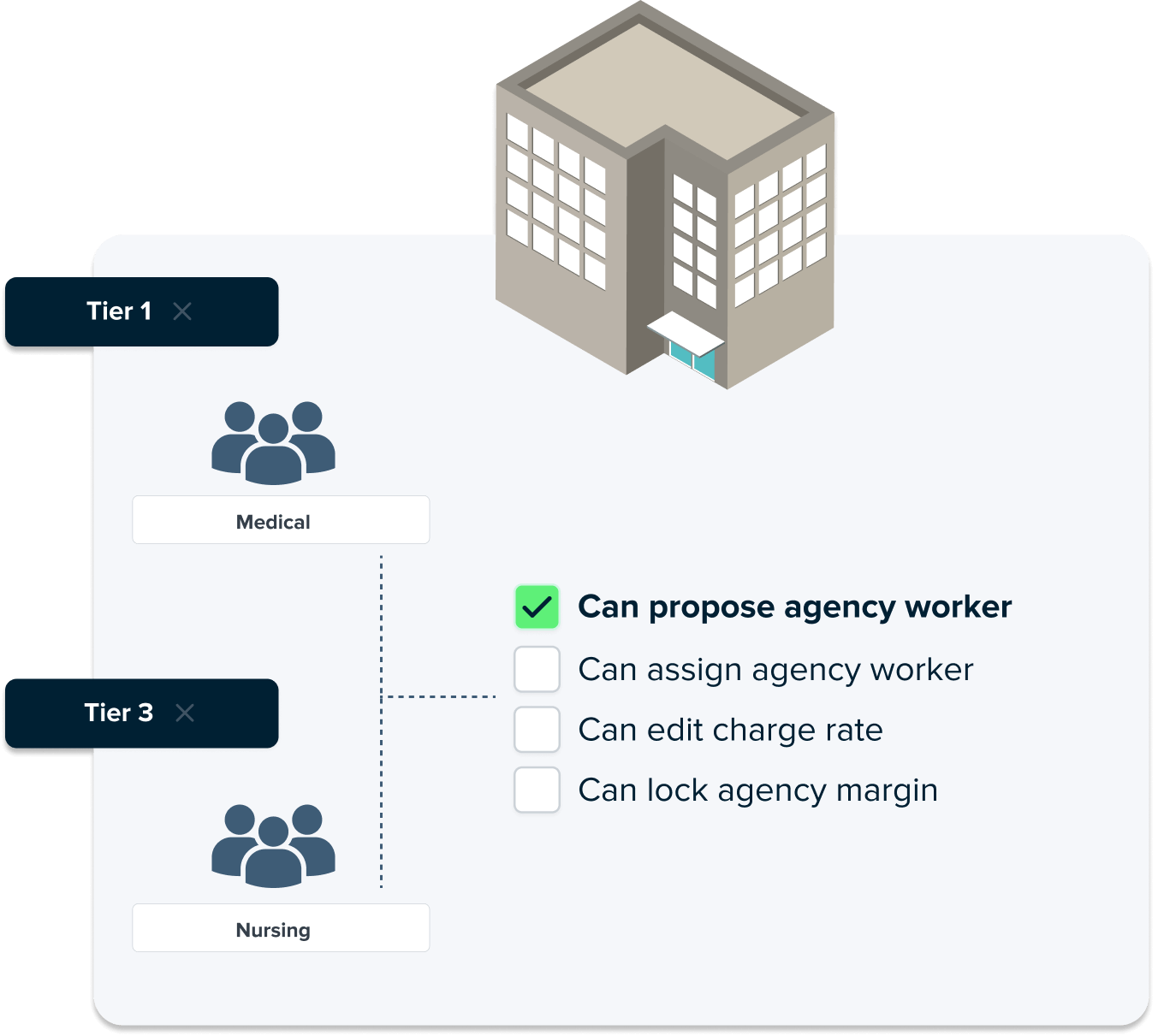 Illustration showing some of the different configurations of Patchwork Agency Manager, including giving a user the ability to propose an agency worker, assign an agency worker, edit charge rate, and lock agency margin