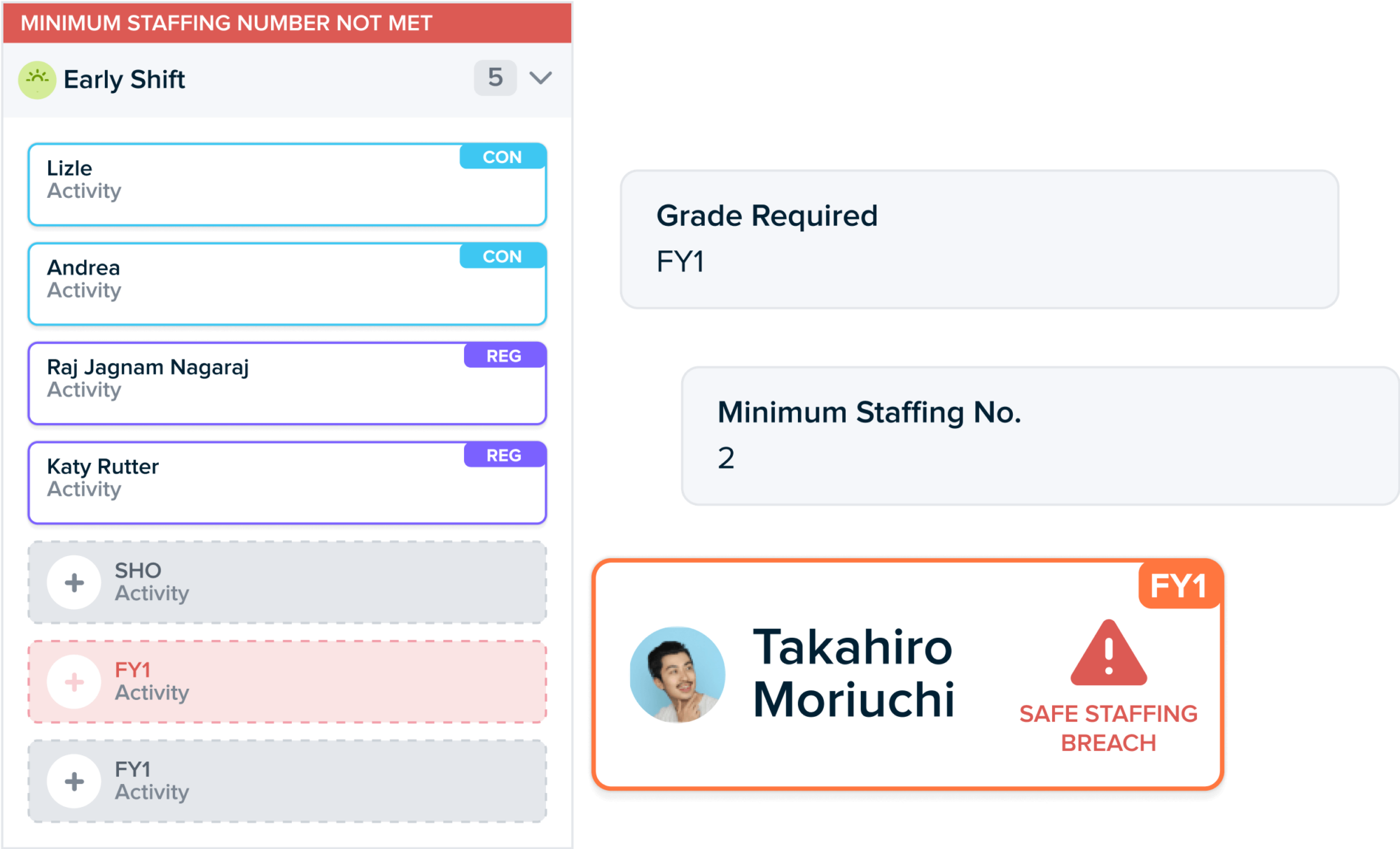 Visualisation of minimum staffing numbers not being met in the Patchwork Rota hub. A clinician’s profile that would breach compliance checks if put forward for a particular shift is also visible