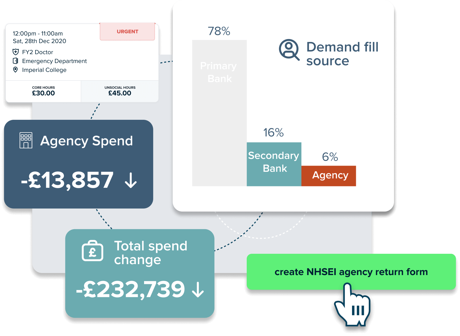 Visualisation of reduced agency spend, reduced total spend, a typical shift card on the Patchwork app, a bar graph showing shift fill sources, and a button allowing the user to create an NHSEI agency return form